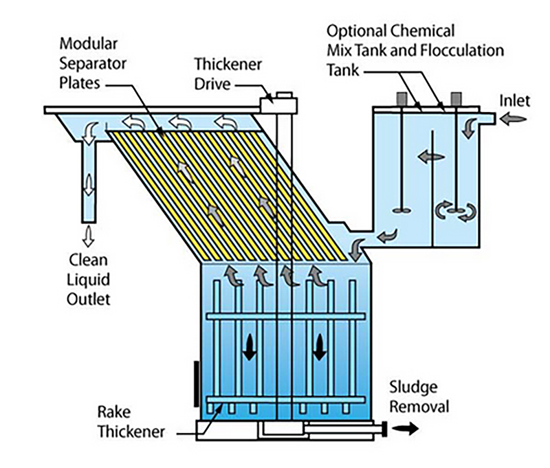Lamella-Clarifier-3h60